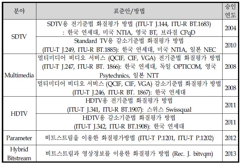 비디오 화질 측정 방법 표준화 진행상황