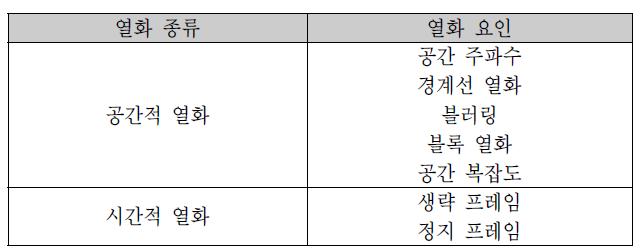 Psytechnics FR 모델 열화요인