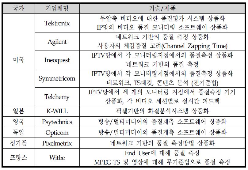 국외 기관/기업의 기술 및 제품상황