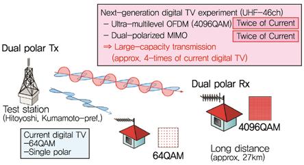 NHK의 8K UHDTV 전송실험