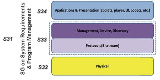 ATSC 3.0 계층구조 및 관련 전문가 그룹