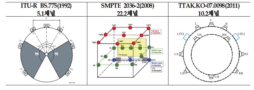 오디오 신호 규격 관련 표준화