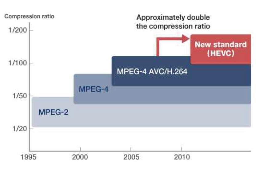 비디오 압축 표준 성능 비교