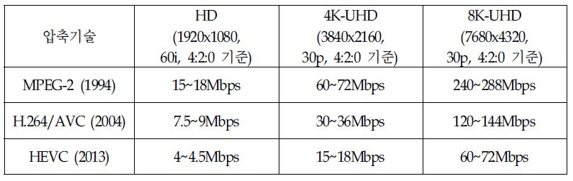 비디오 압축 기술 표준화 현황
