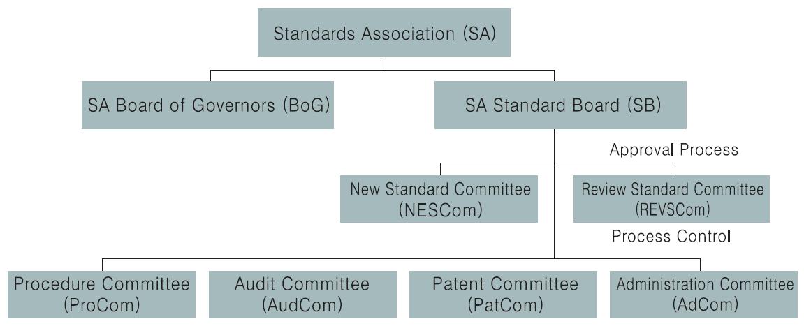 IEEE 표준기구 조직도