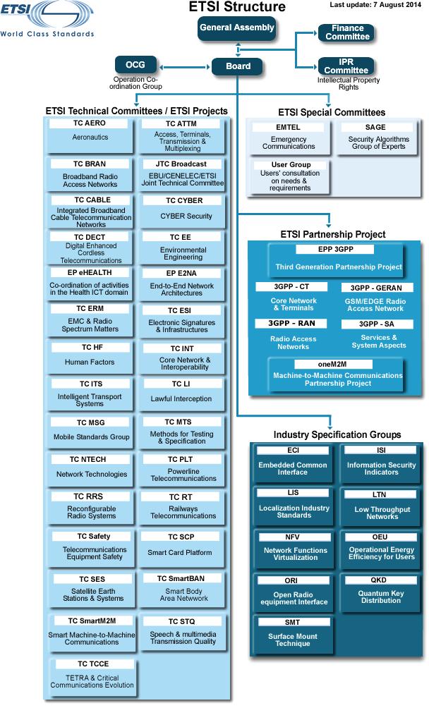 ETSI 조직도