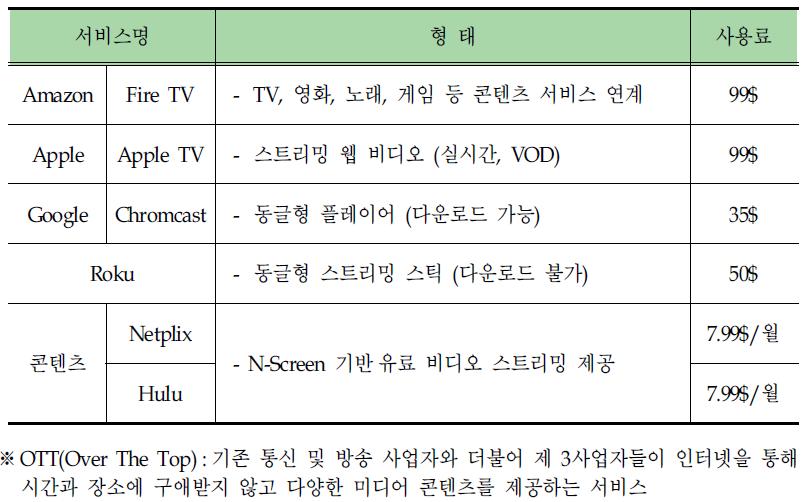 OTT 서비스 형태