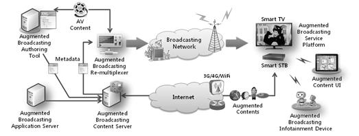 ETRI의 증강방송 서비스 시스템 구성