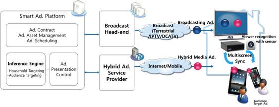 ETRI의 스마트 광고 서비스 시스템 구성