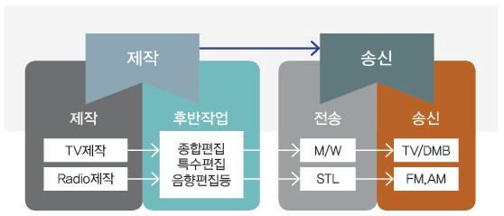 매체별 방송 제작 단계