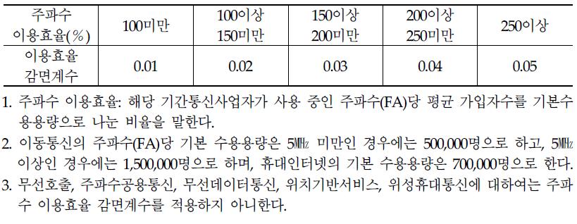 이용효율 감면계수 산정 기준