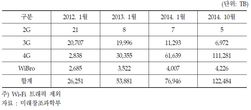무선통신 기술방식별 트래픽 추이