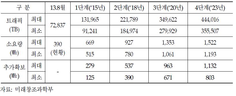 트래픽 및 주파수 소요량 전망