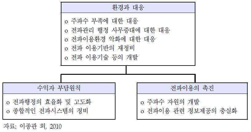 전파사용료 제도의 의의