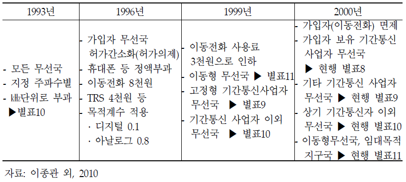 전파사용료 제도 개정 연혁