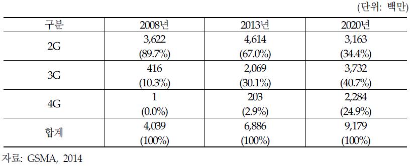 세계 이동통신 가입자 기술 세대별 현황 및 전망