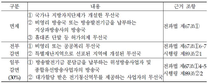 전파사용료 면제 및 감면대상 무선국