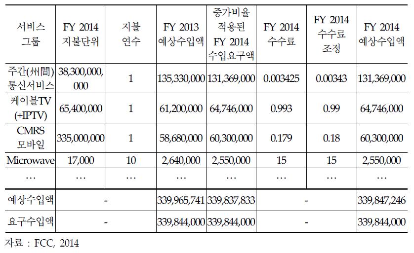 2014년도 서비스 그룹별 FCC 규제수수료 산정 예시