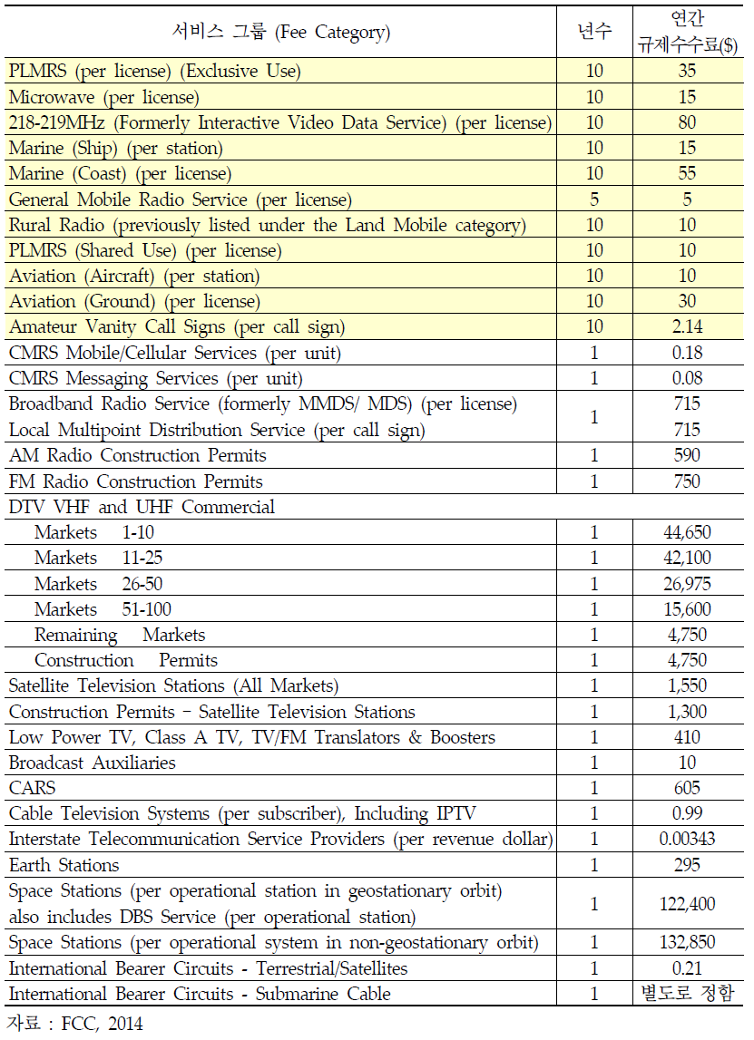 규제수수료 금액 (2014년)