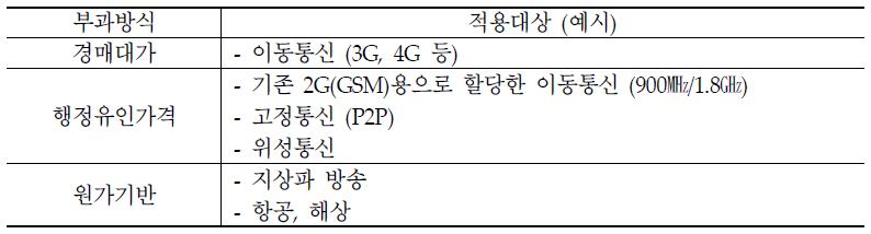 영국 무선전신면허료 부과방식별 적용대상 (예시)