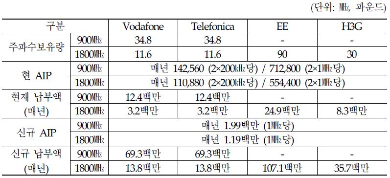 Ofcom이 제시한 AIP 인상액