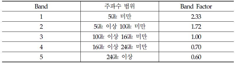 Permenant Earth Station의 무선전신면허료 산정에 필요한 대역 요소