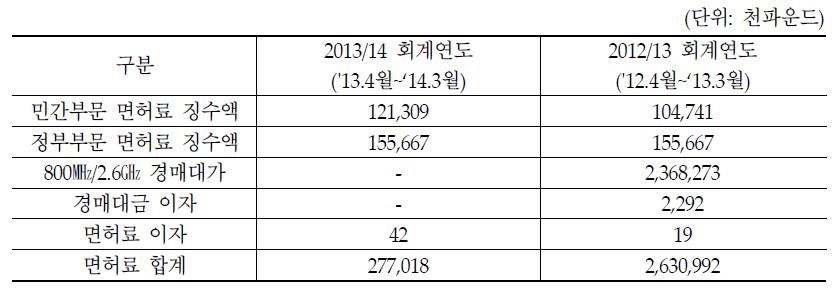 2012/13 및 2013/14 회계연도별 무선전신면허료 징수액