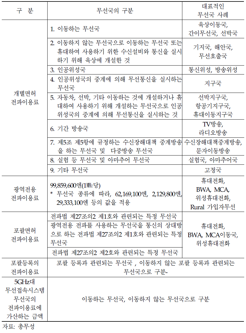 전파이용료 부과 대상 (2014년 기준)