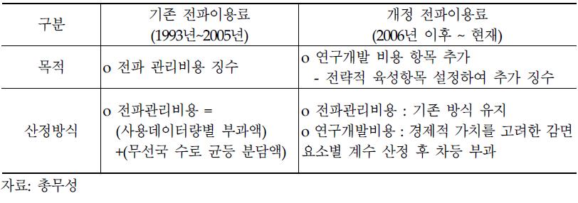 일본의 전파이용료 제도 변화