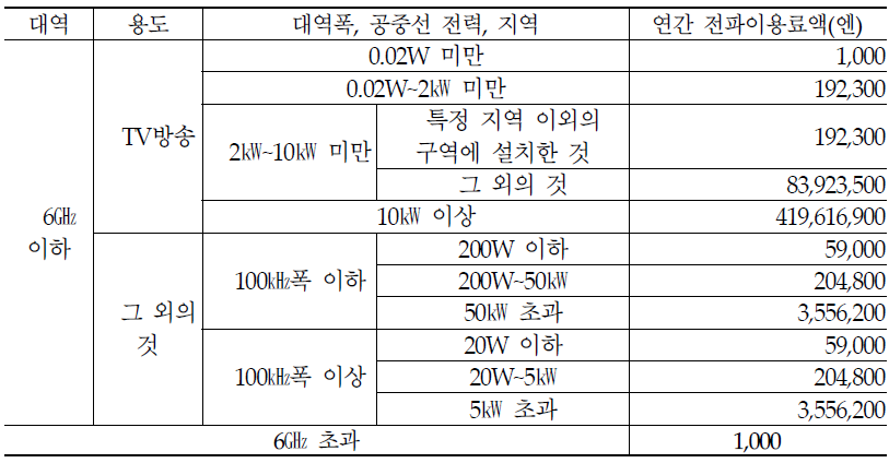방송용 무선국(위성방송 제외) 전파사용료 부과 기준 (2014.10월 개정)