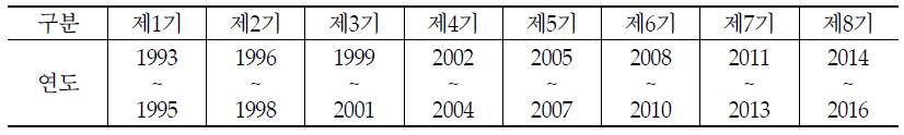 일본 전파이용료 부과 회계연도