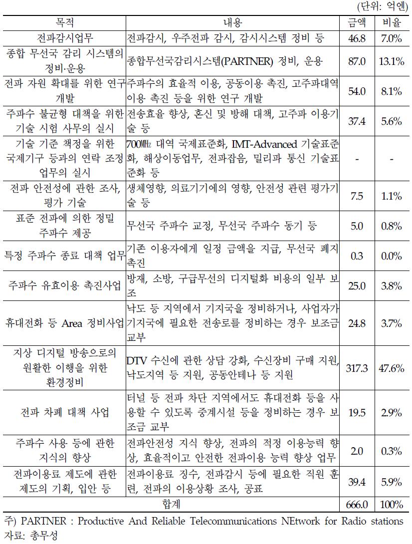 2013년 기준, 일본 전파이용료의 용도 및 세출예산