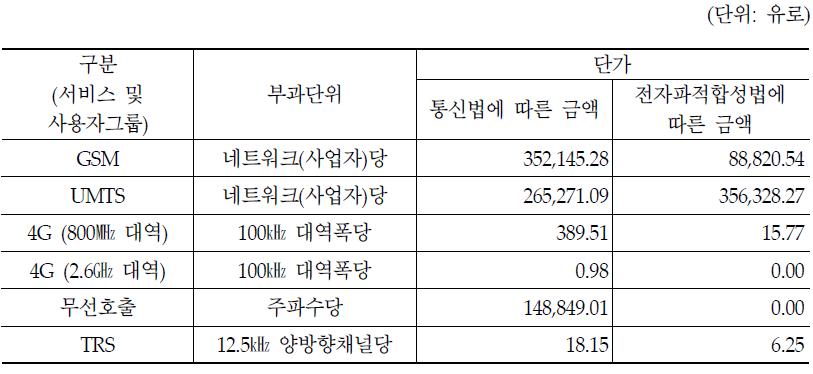 이동통신에 대한 전파관리분담금