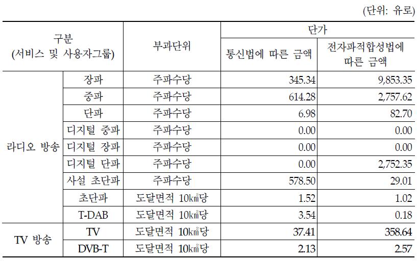 방송에 대한 전파관리분담금