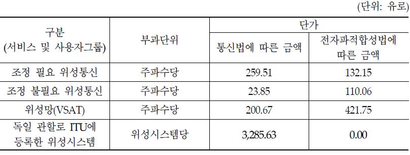 위성통신에 대한 전파관리분담금