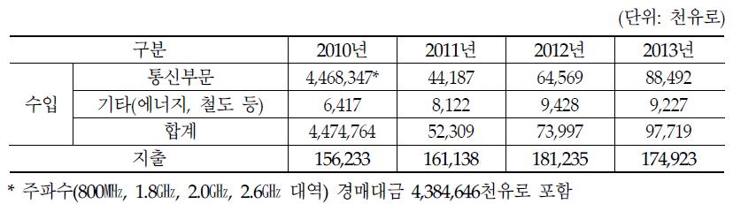 BNetzA의 연도별 수입 및 지출액