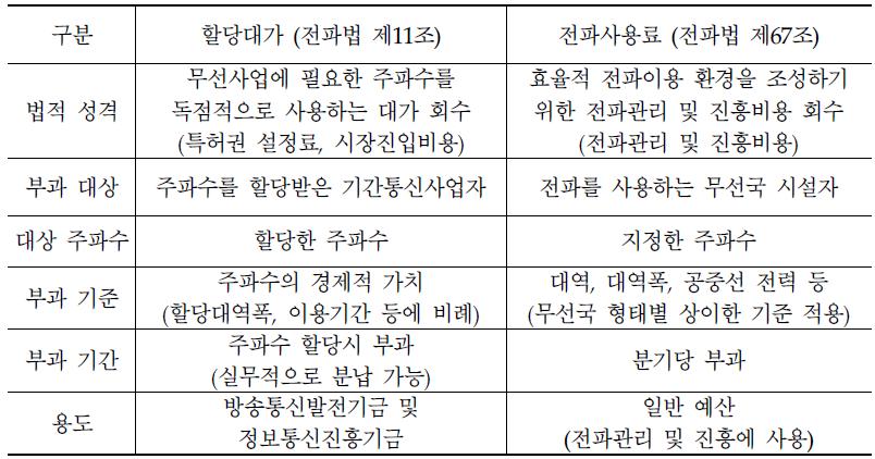 주파수 할당대가 및 전파사용료 비교