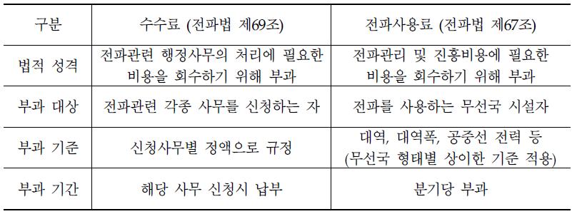 전파법상 수수료 및 전파사용료 비교