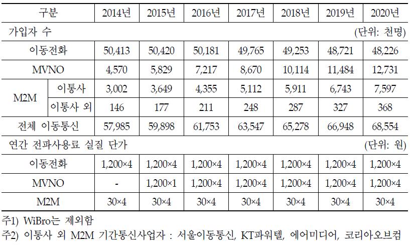 가입자 수 전망 및 연간 전파사용료 실질 단가