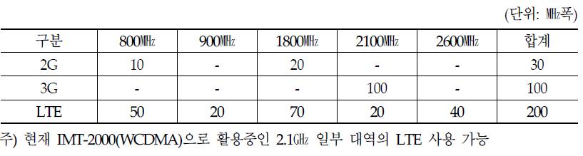 이동통신 주파수 할당 현황 (2014. 12월)