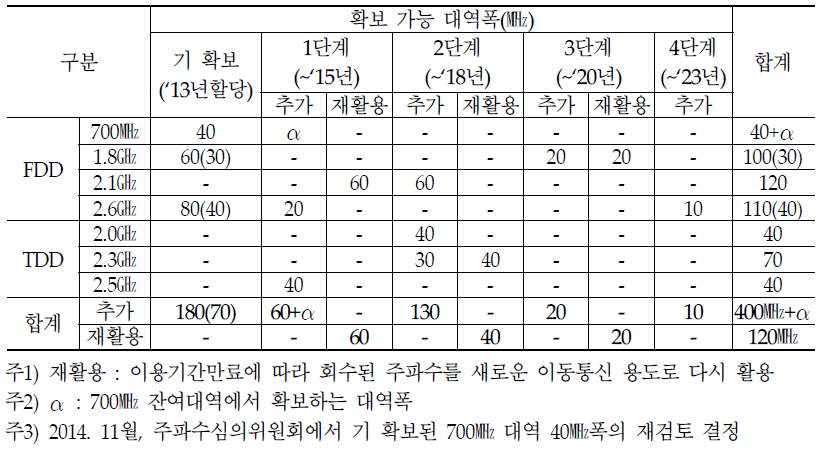 모바일 광개토플랜 2.0 주파수 확보안 (3㎓ 이하)