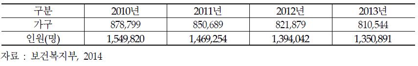 국민기초생활보장 수급자 현황