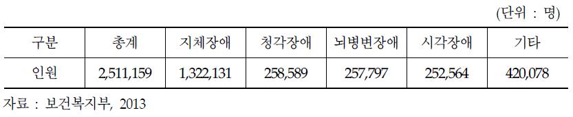 등록 장애인 현황 (2012년 기준)