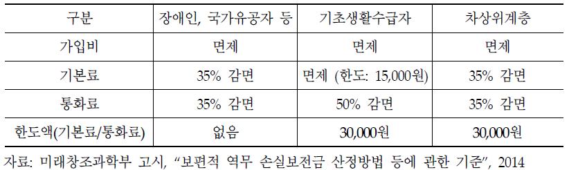 사회적 약자에 대한 이동통신 요금 감면제도 (월간)