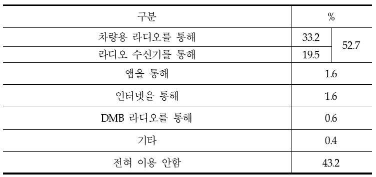 라디오 청취 방법(전체 응답자)(KAA)