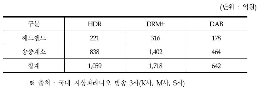 기술방식별 디지털 라디오 송․중계설비 투자비용