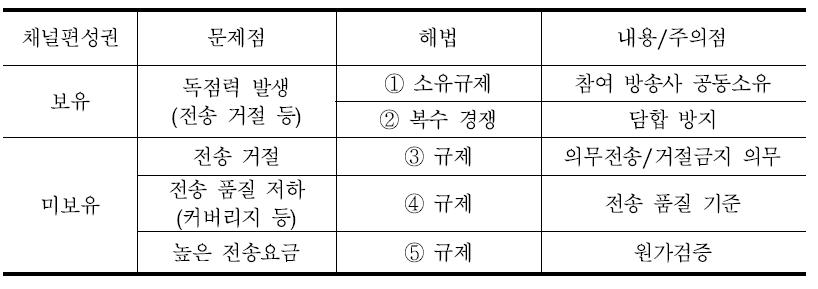 멀티플렉서의 독점력 발생 요인과 해소 방안