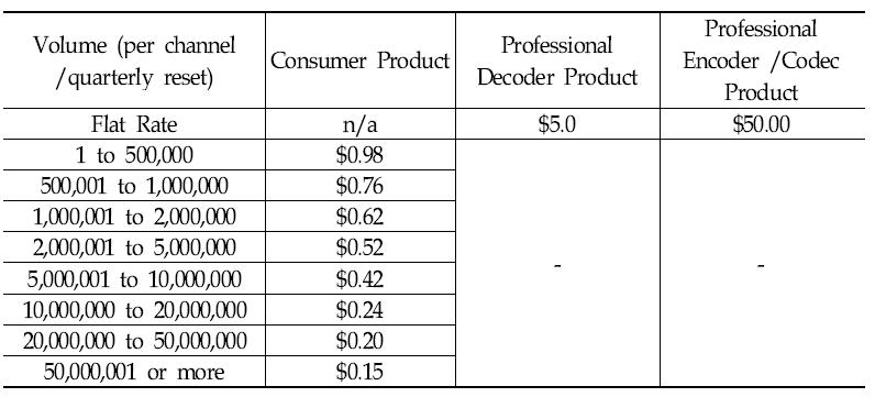 MPEG-4 HE-AACv2, Standard Rates