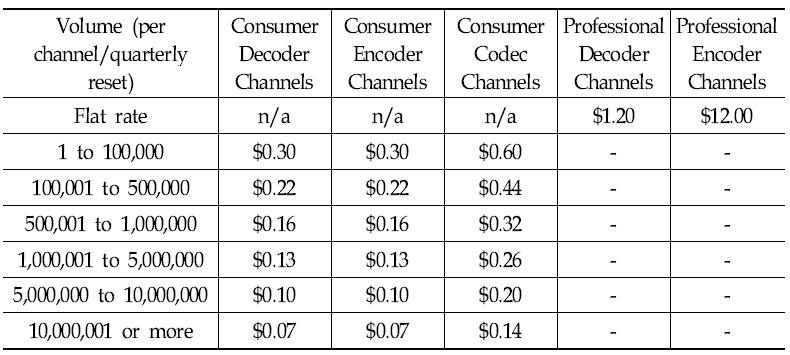 MPEG-4 BSAC, Standard Rates