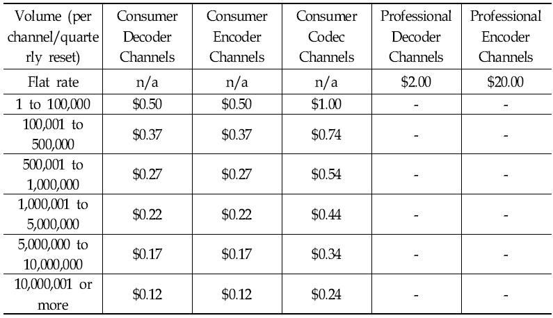 MPEG-4 BSAC, Standard Rates, ‘07.6.30 이후